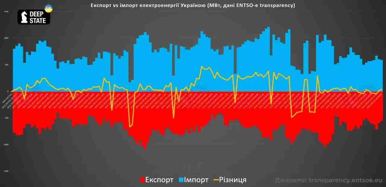 Чи справді Україна експортує електрику в Європу: роз'яснення в деталях