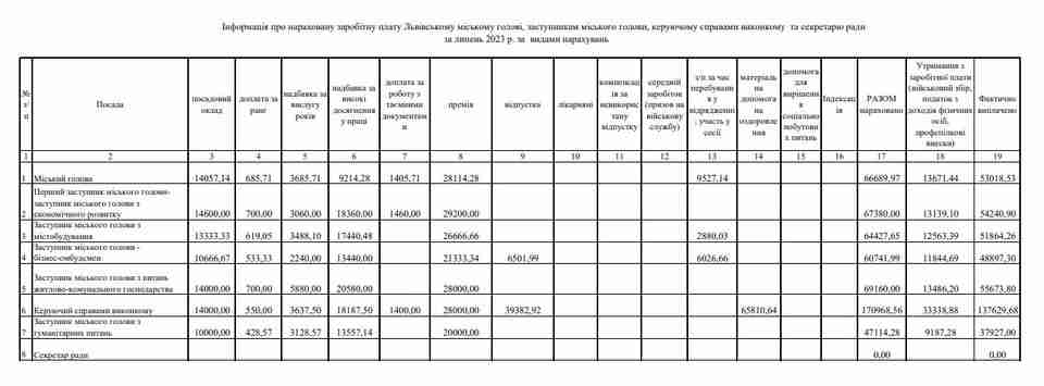 Чиновниці Львівської міськради нараховано понад 170 тисяч зарплатні