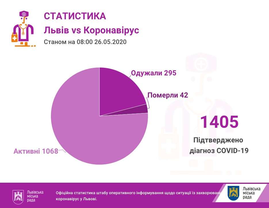 COVID-19 на Львівщині: 45 нових випадків, загалом 1405 інфікованих коронавірусом