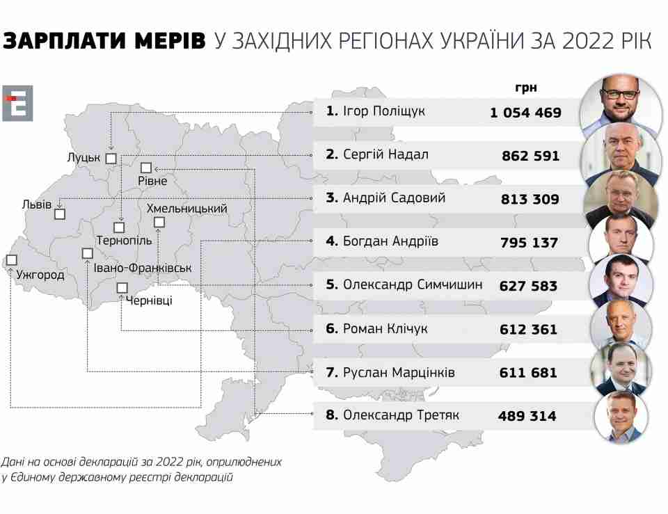 Хто обійшов мера Львова за рівнем зарплати у 2022: топ-рейтинг мерів найбільших міст заходу України