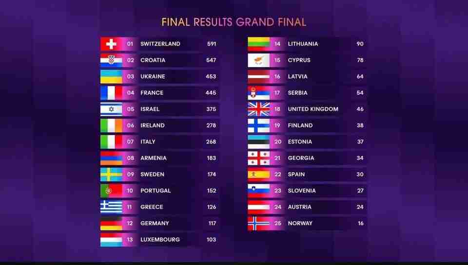 Хто з країн поставив найвищі бали Україні на «Євробаченні-2024»
