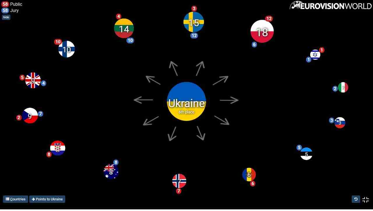 Євробачення 2023: кому віддали максимальний бал українські глядачі