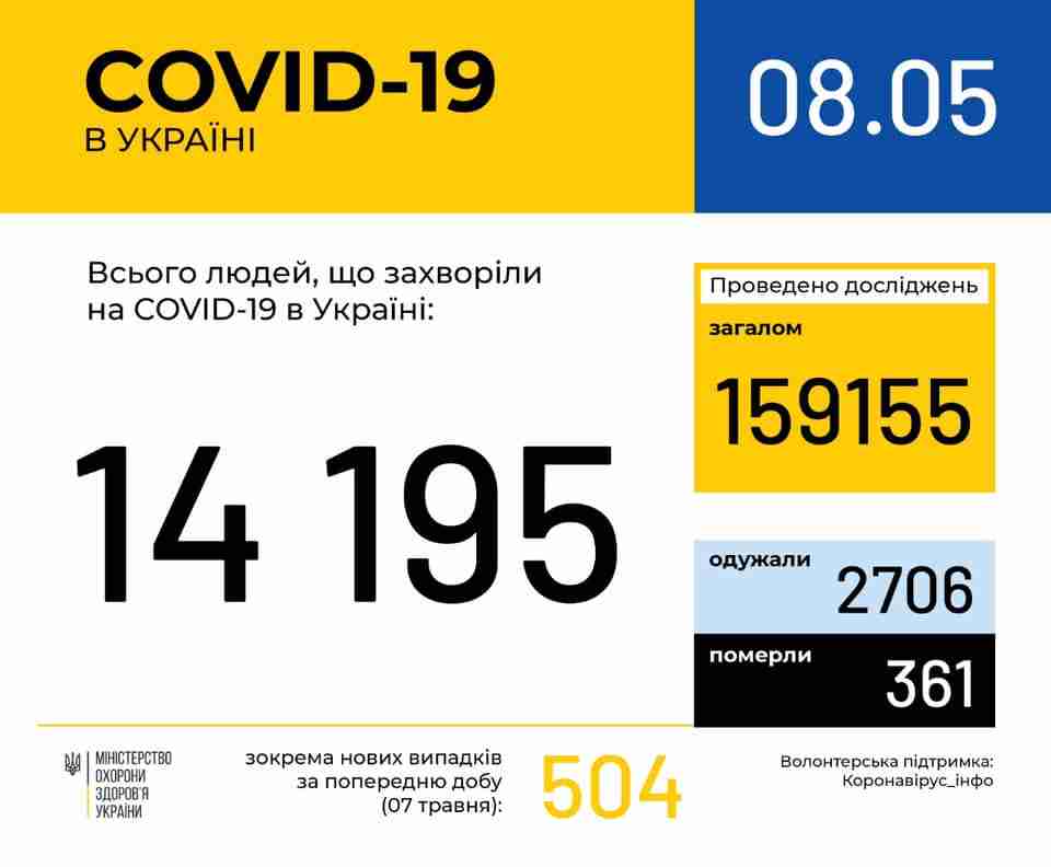 Коронавірус в Україні: кількість хворих перевищила 14 тисяч