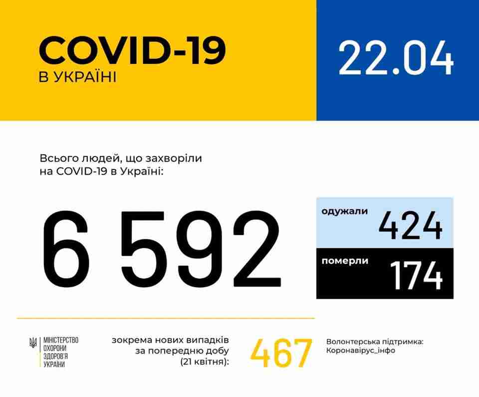Коронавірус в Україні: кількість нових випадків зараження зросла