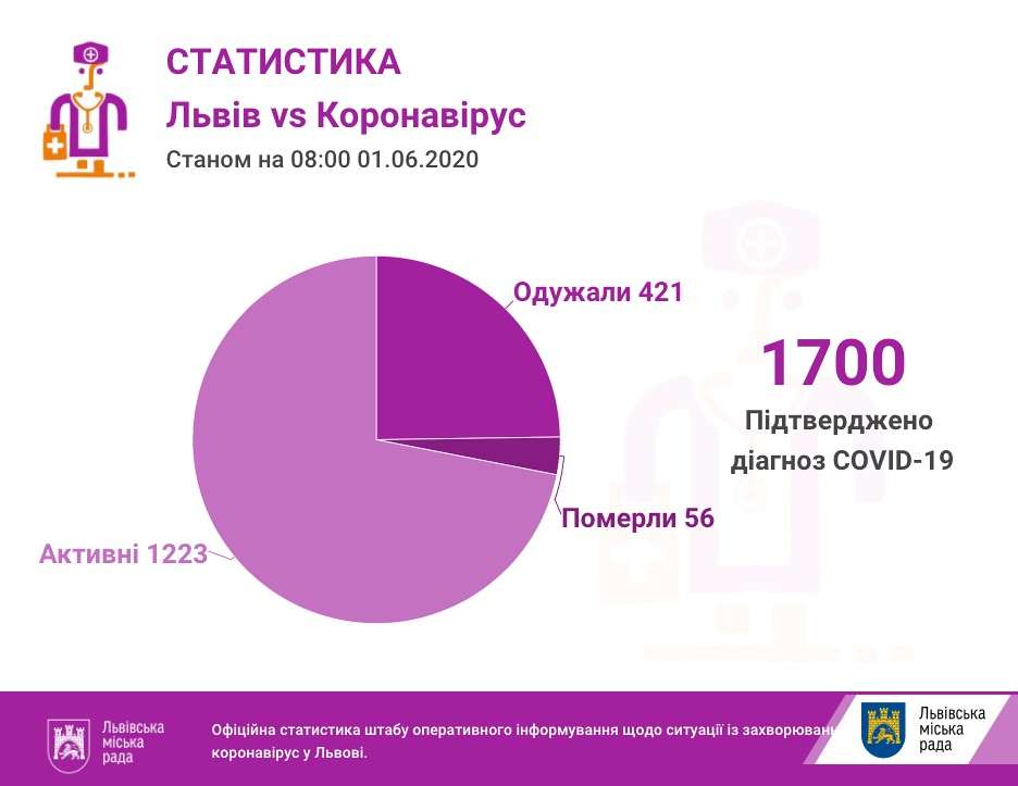 Львів Vs коронавірус: статистика станом на сьогодні