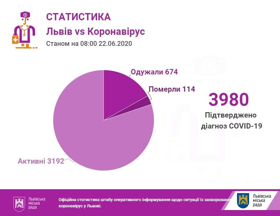 Львів VS коронавірус: статистика за добу
