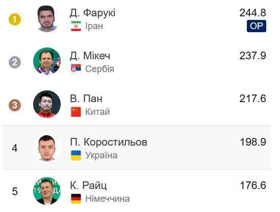 Львів’янин Павло Коростильов посів четверте місце у стрільбі на Олімпійських іграх
