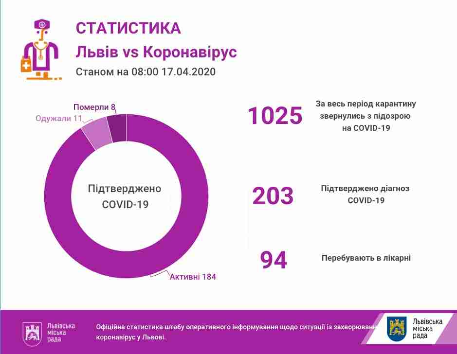 Львівщина VS коронавірус: за останню добу кількість випадків інфікування збільшилася