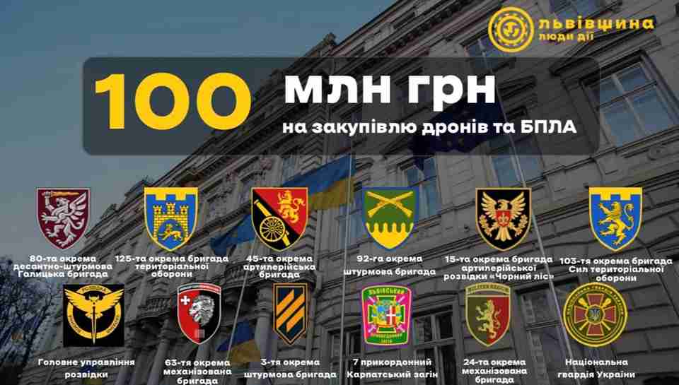 Львівська ОВА скерувала на потреби Захисників ще 100 мільйонів гривень
