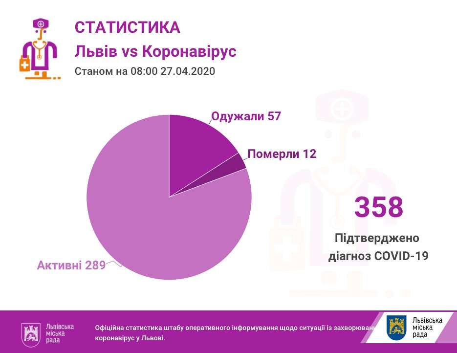 На Львівщині зафіксовано 358 випадків інфікування коронавірусом