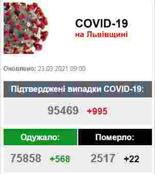 На Львівщині зафіксовано 995 нових випадків захворювання на коронавірус