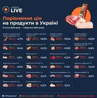 На скільки в Україні здорожчали продукти: ціни в березні 2024 року на м'ясні продукти