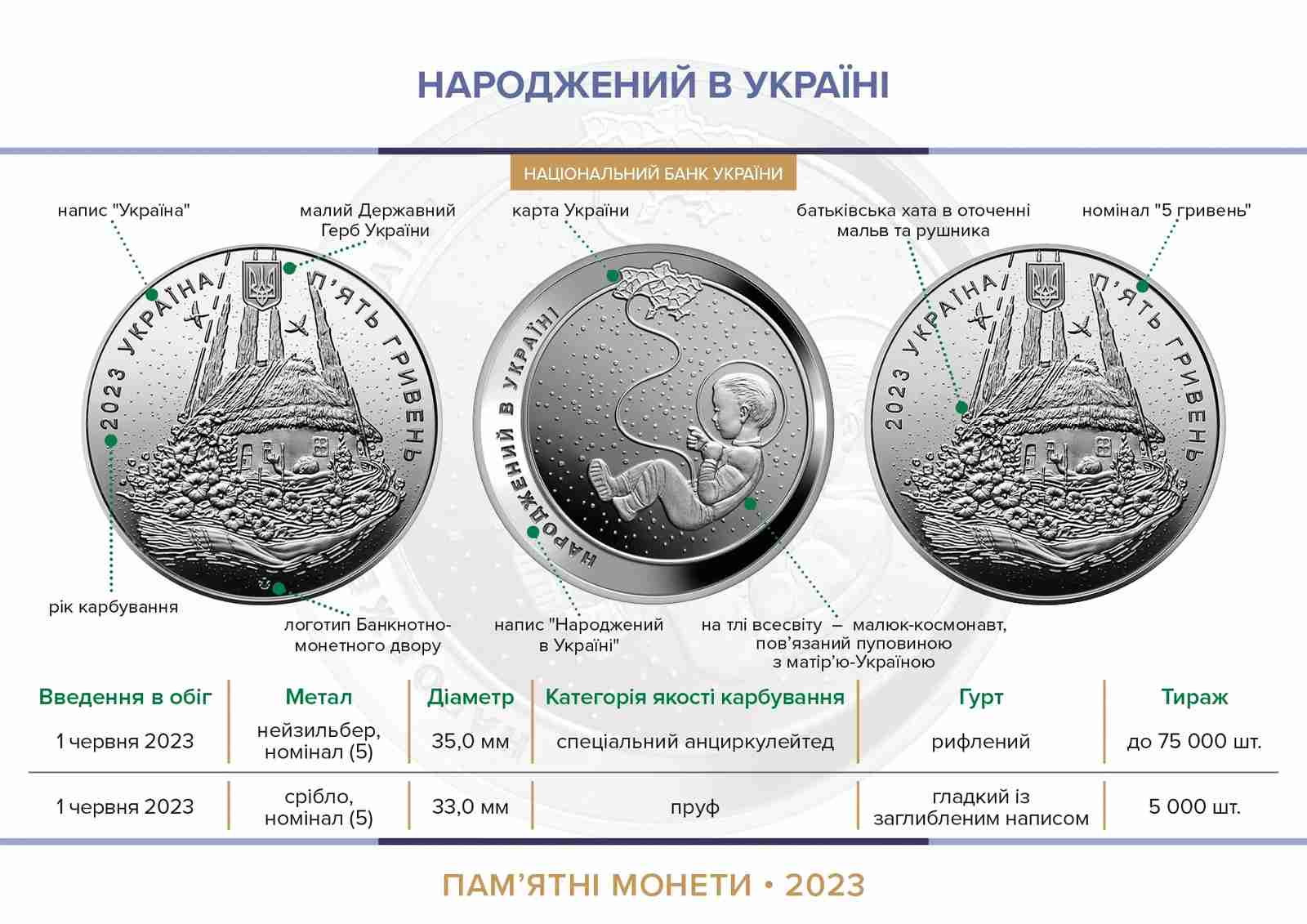 НБУ 1 червня ввів в обіг пам’ятні монети «Народжений в Україні» (ФОТО)