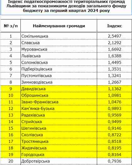ОВА оприлюднила рейтинг найбагатших громад Львівщини (ТАБЛИЦЯ)