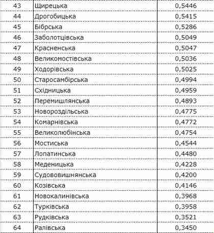 ОВА оприлюднила рейтинг найбагатших громад Львівщини (ТАБЛИЦЯ)