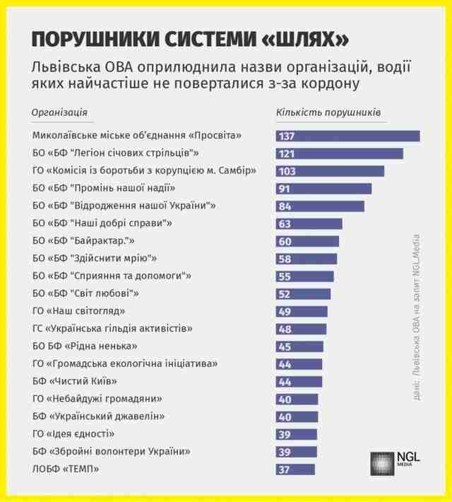 Понад 60: Львівська ОВА оприлюднила список організацій, причетних до втечі ухилянтів через систему «Шлях»