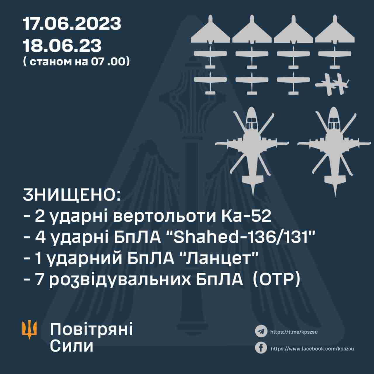 Повітряні Сили знищили два російські вертольоти та 12 БпЛА