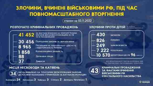 Правоохоронці підрахували злочини військових РФ під час війни в Україні