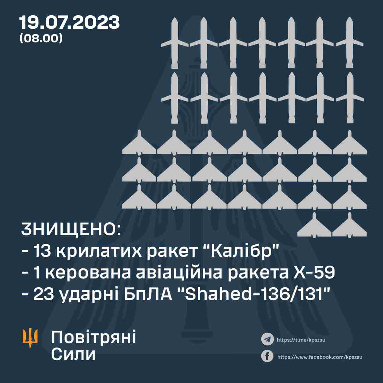 росія атакувала Україну ракетами Х-22, «Калібрами», «Оніксами» та «шахедами»