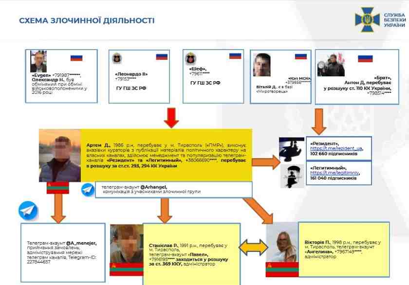 СБУ викрила мережу Telegram-каналів, які публікували замовні матеріали російсьих спецслужб (фото)