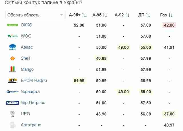 Скільки коштує пальне: автозаправки України скорегували ціни