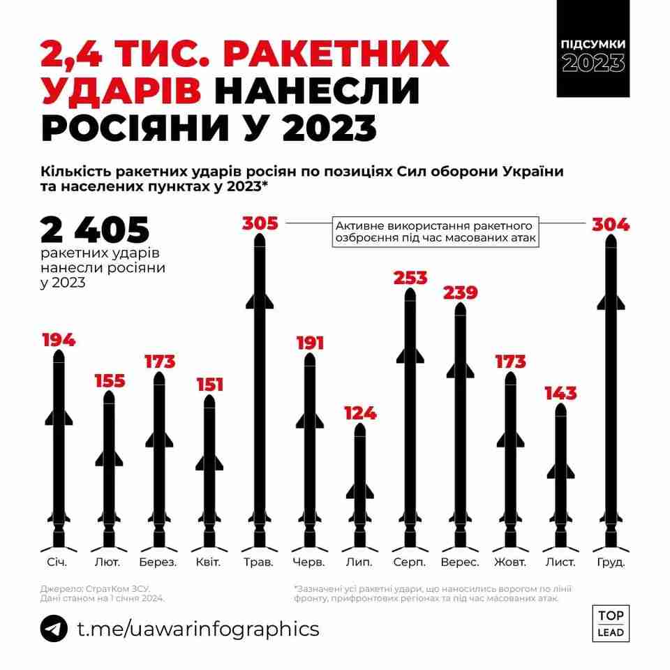 Скільки ворожих ударів було завдано по Україні у 2023 році: інфографіка