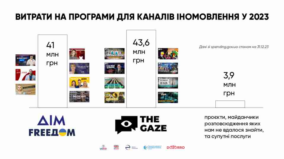 Стало відомо, скільки коштів витратила Україна для двох телемарафонів у 2023 році