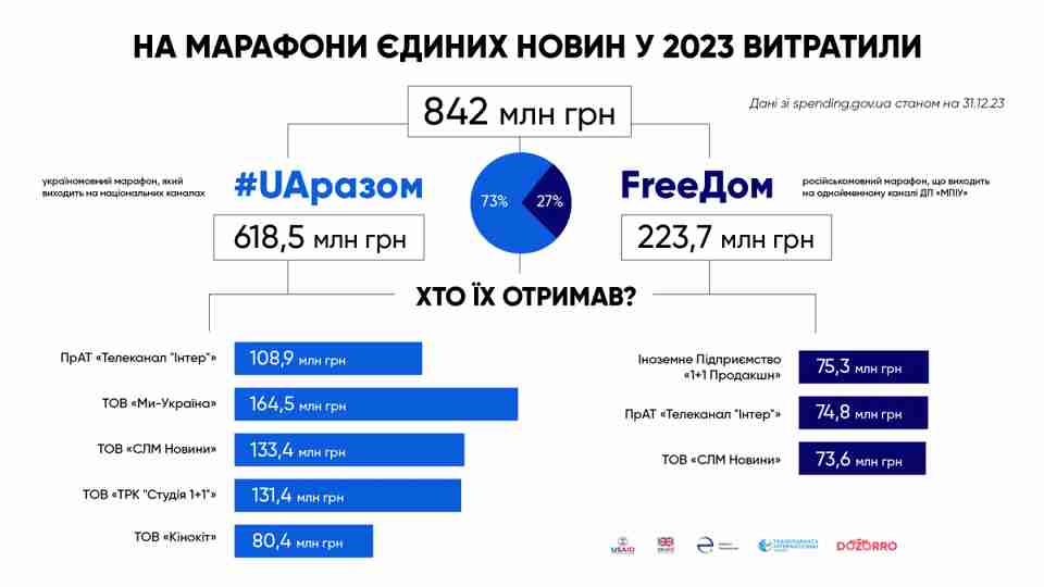 Стало відомо, скільки коштів витратила Україна для двох телемарафонів у 2023 році
