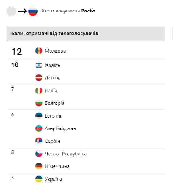 У фіналі Євробачення українці віддали 4 бали від глядачів росіянці з піснею «Russian Woman»
