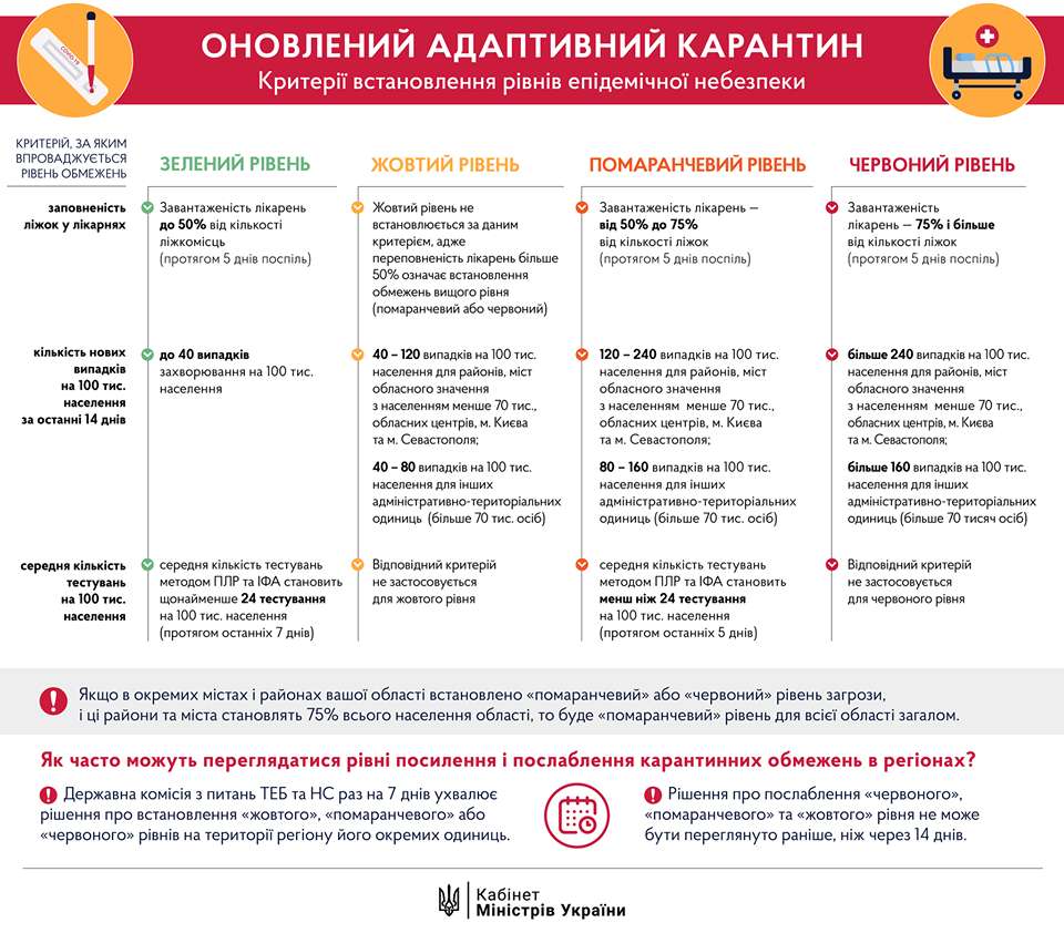 У Кабміні повідомили, за якими критеріями встановлюються рівні епіднебезпеки (фото)