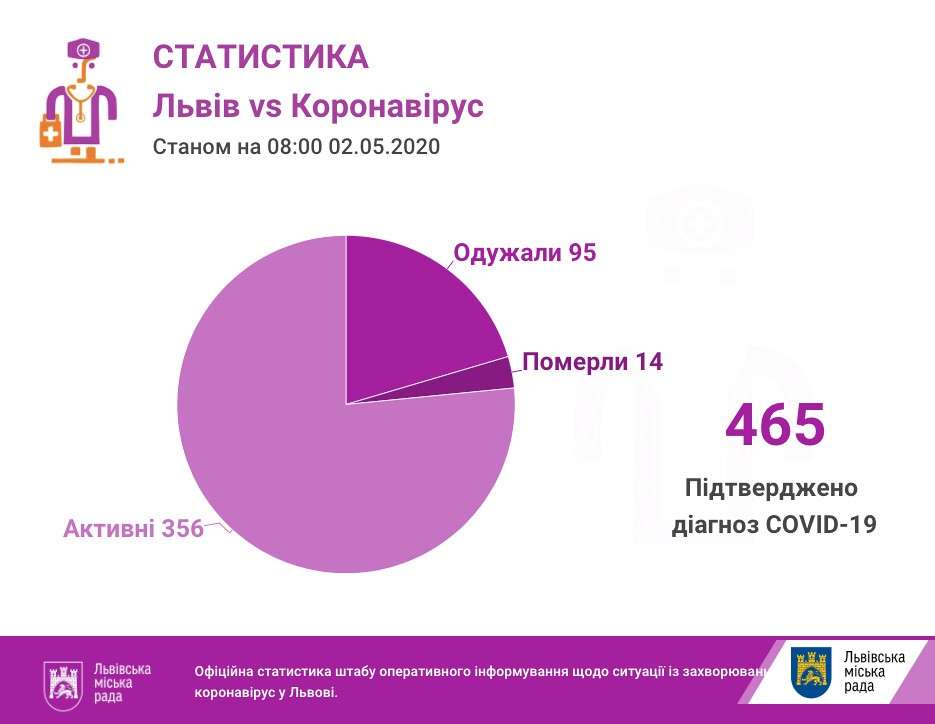 У Львівській області 95 осіб одужали від коронавірусу