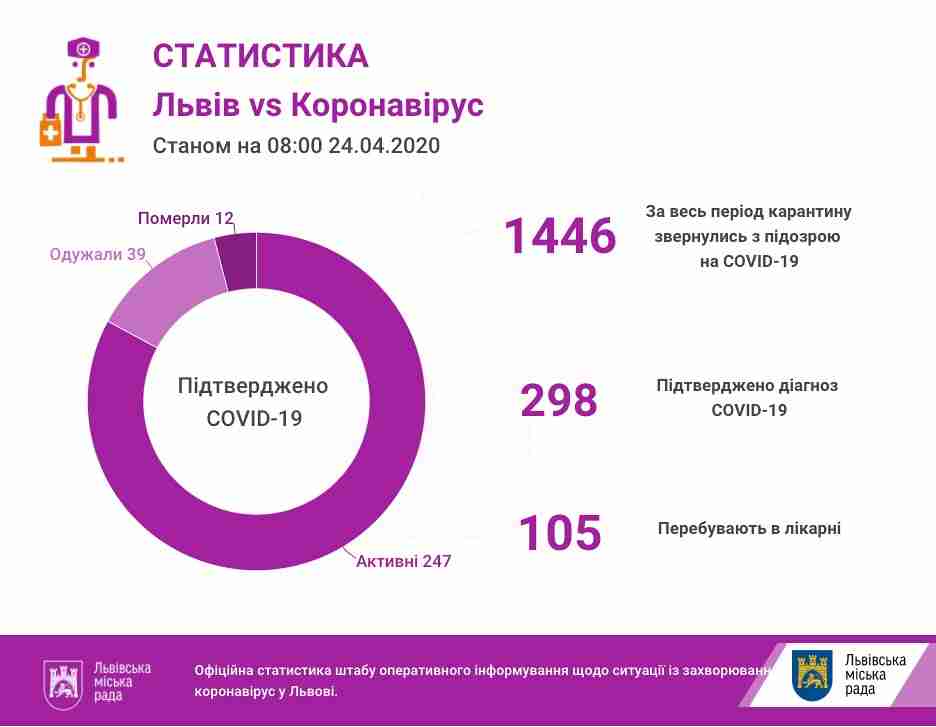 У Львівській області кількість інфікованих СOVID-19 зросла до майже 300 осіб (інфографіка)