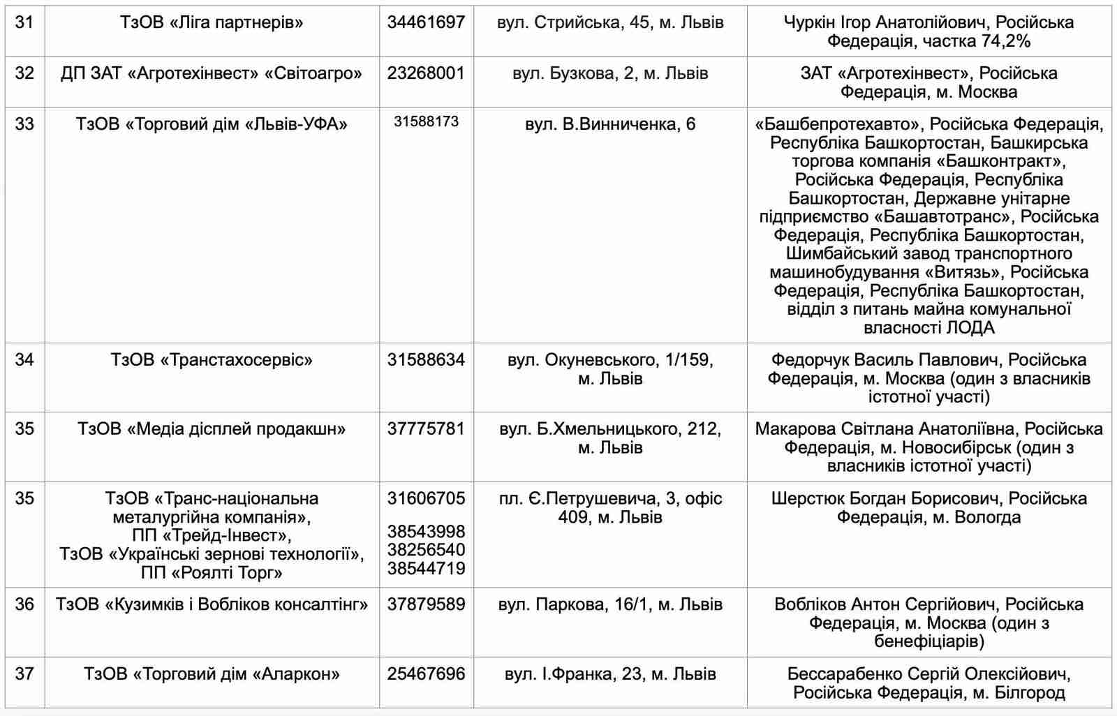 У Львові оприлюднили понад 300 російських бізнесів: список
