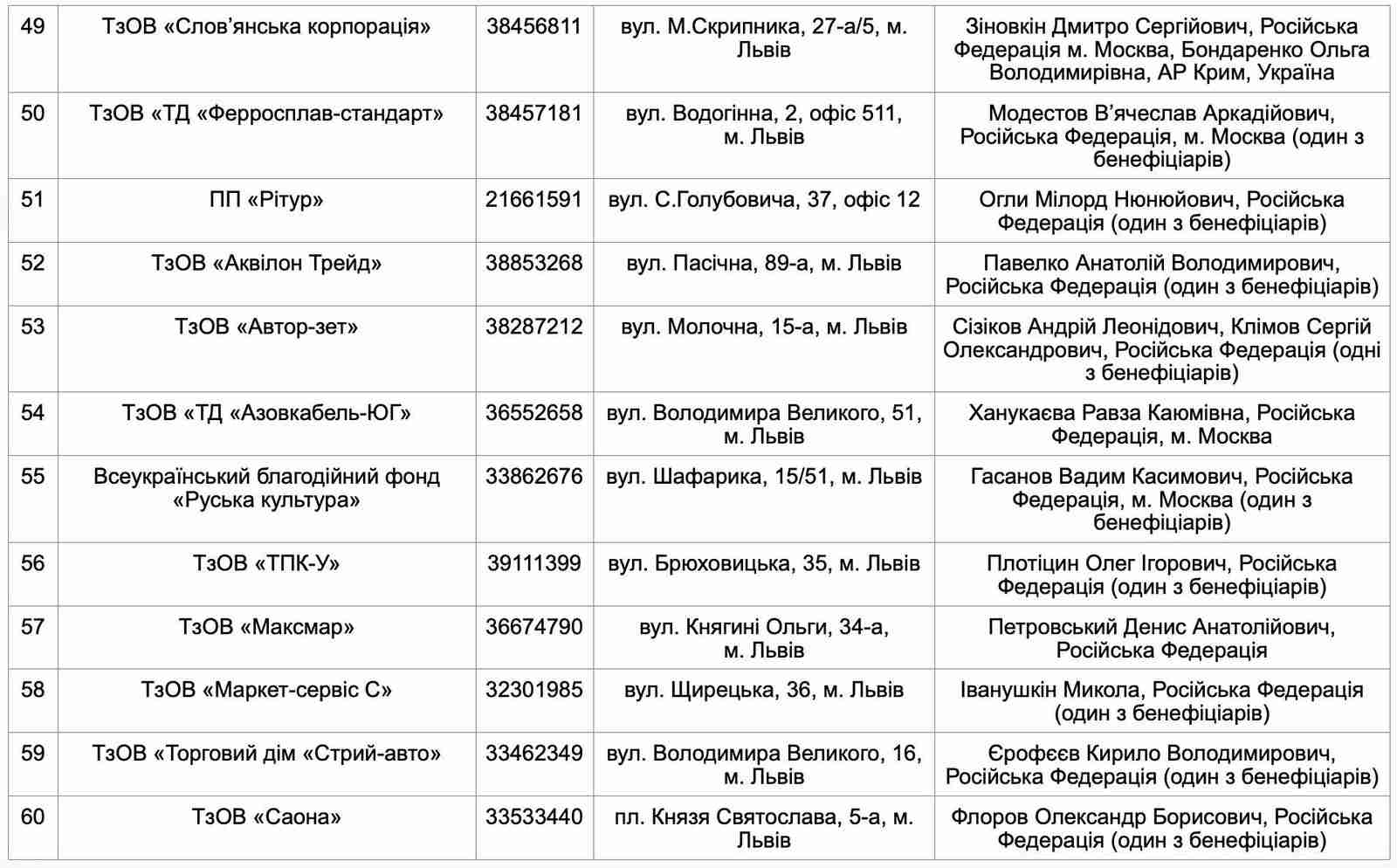 У Львові оприлюднили понад 300 російських бізнесів: список