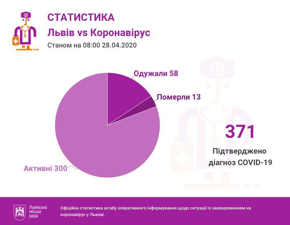 У Львові та області 371 підтверджений випадок інфікування коронавірусом