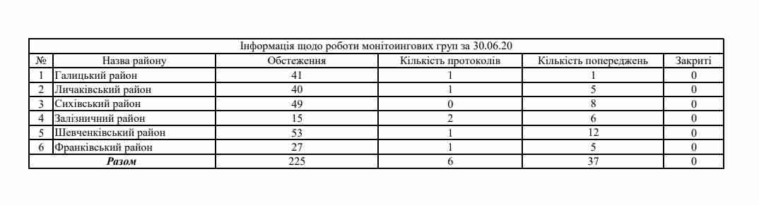 У Львові у 43 закладах виявили порушення правил карантину