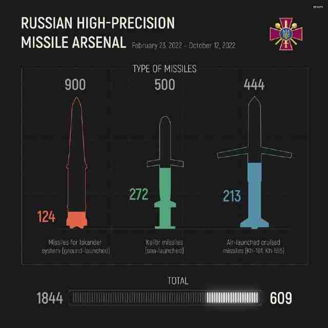У Міноборони розповіли, скільки ще в росії залишилося високоточних ракет
