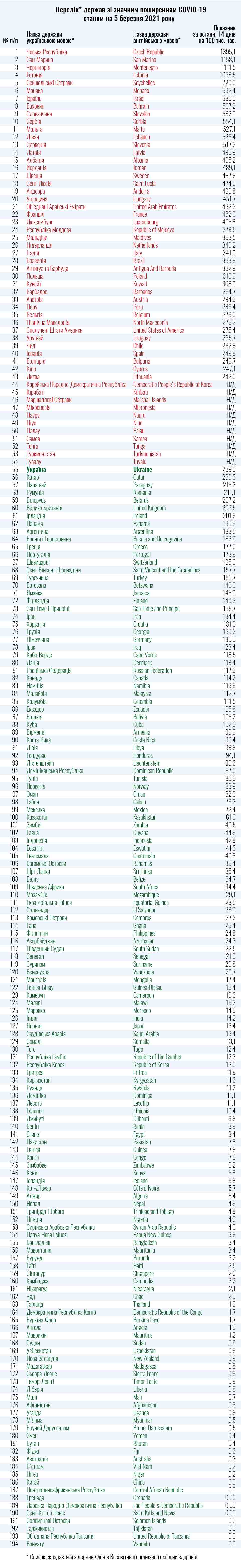 У МОЗ оновили перелік країн «червоної» та «зеленої»: що змінилось