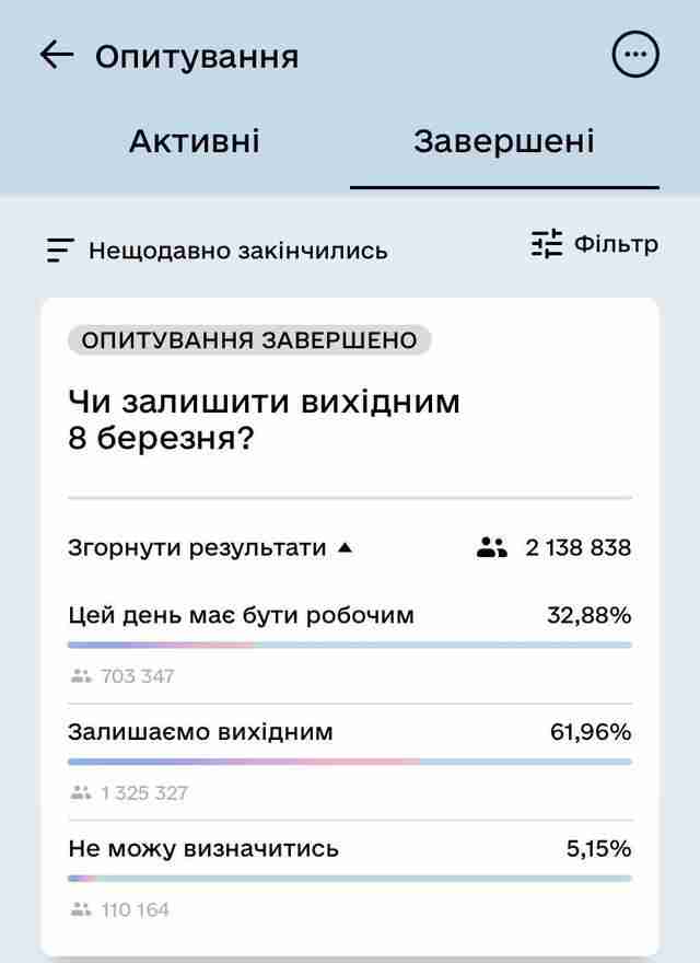 Українці визначилися, чи святкувати 8 березня: результати голосування в «Дії»
