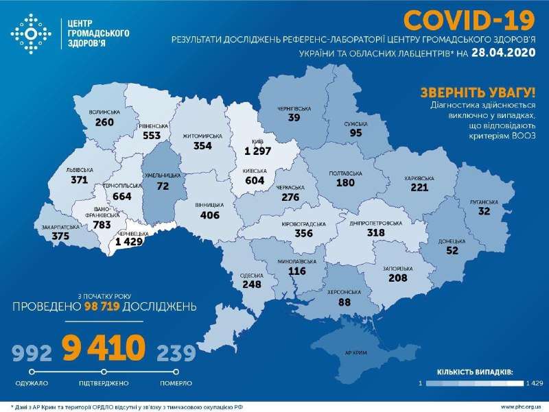 В Україні кількість випадків COVID-19 протягом останньої доби збільшилась на 401 людину