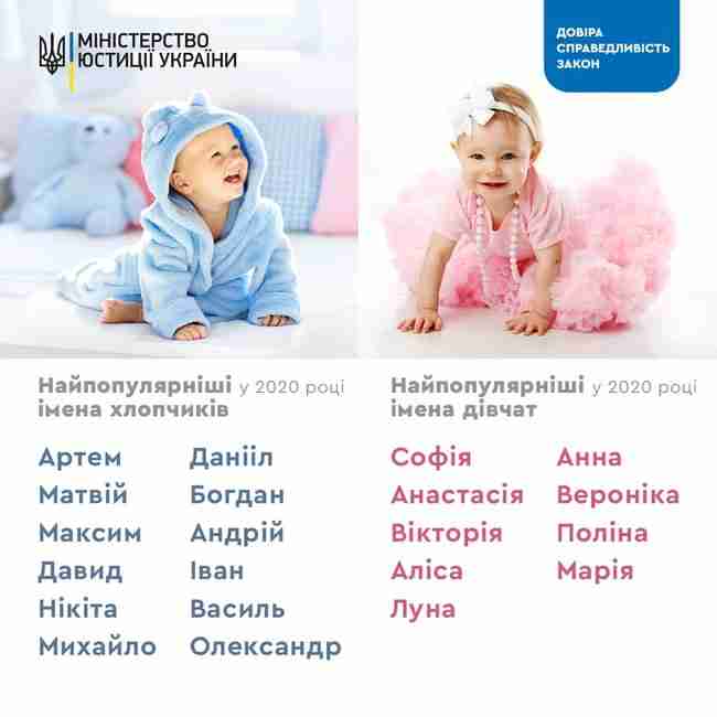 В Україні назвали найпопулярніші дитячі імена 2020 року