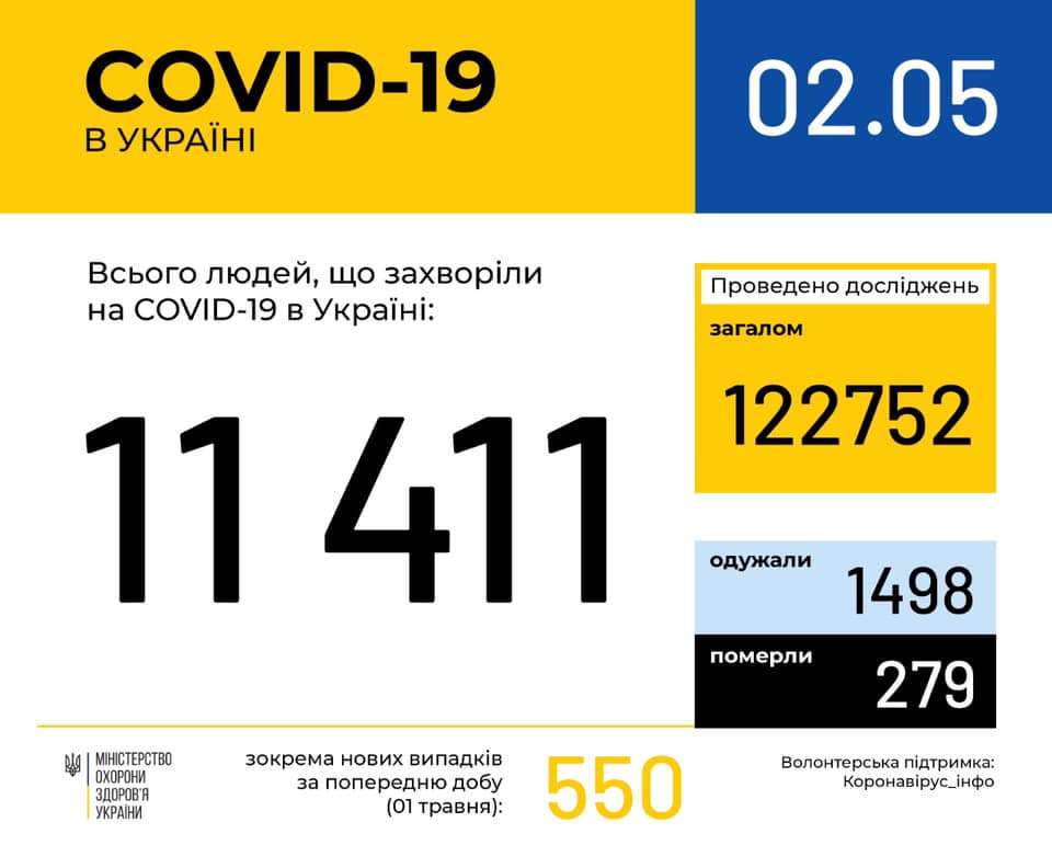 В Україні одужали 1498 хворих на коронавірус