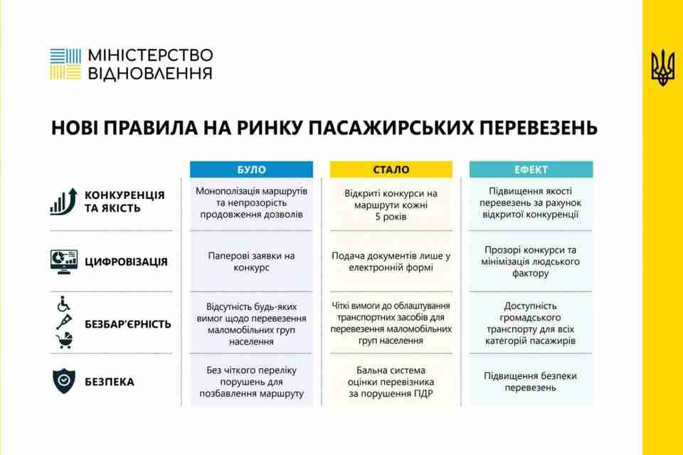 В Україні почала діяти реформа на ринку пасажирських перевезень: що змінилося