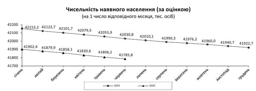 В Україні смертність з початку року є значно нижчою за торішню, - Держстат