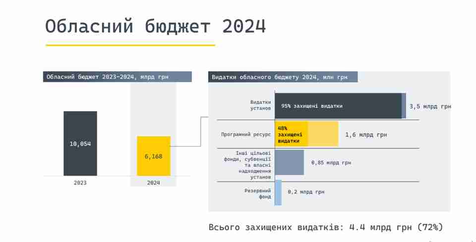 Від чого відмовилися та скільки виділять на підтримку армії: у Львівській ОВА оголосили бюджет на 2024 рік