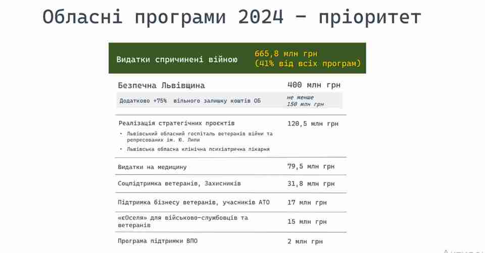 Від чого відмовилися та скільки виділять на підтримку армії: у Львівській ОВА оголосили бюджет на 2024 рік