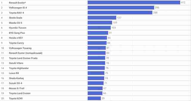 Топ найпопулярніших: які нові авто найчастіше купували в Україні у січні 2024 року
