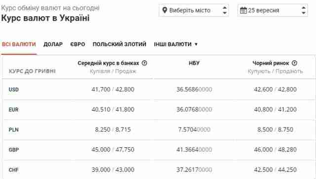 Який сьогодні курс валют в обмінниках України