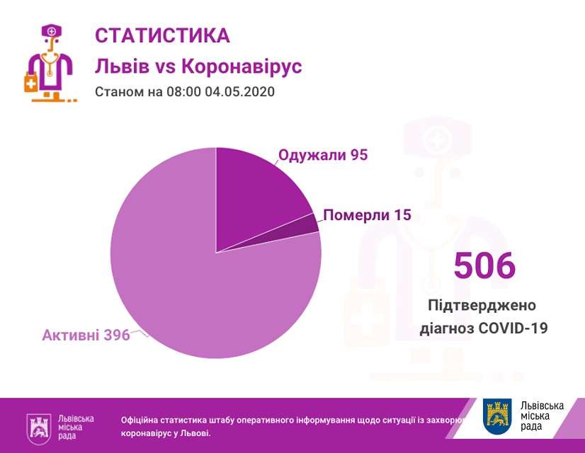 За добу на Львівщині виявили 33 нові випадки COVID-19