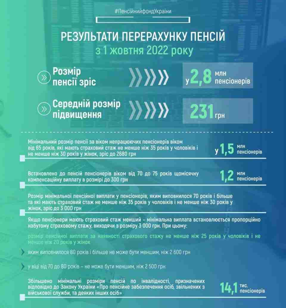 Збільшення виплати: на скільки в Україні зросли пенсії